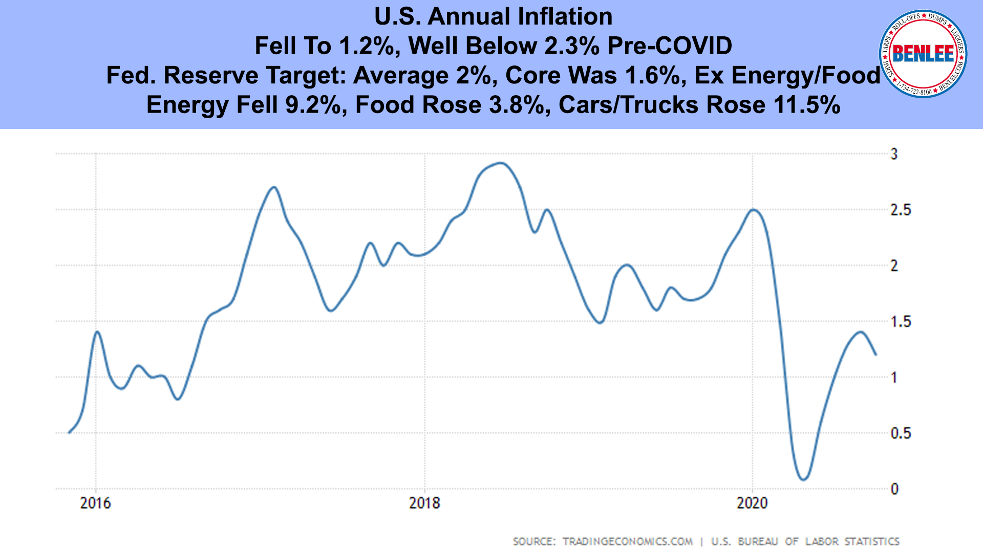 U.S. Annual Inflation